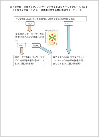 届出等のフローチャート